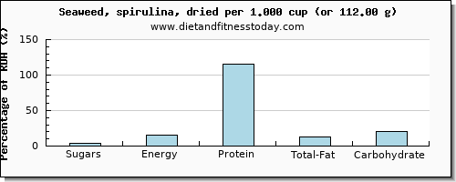 sugars and nutritional content in sugar in spirulina